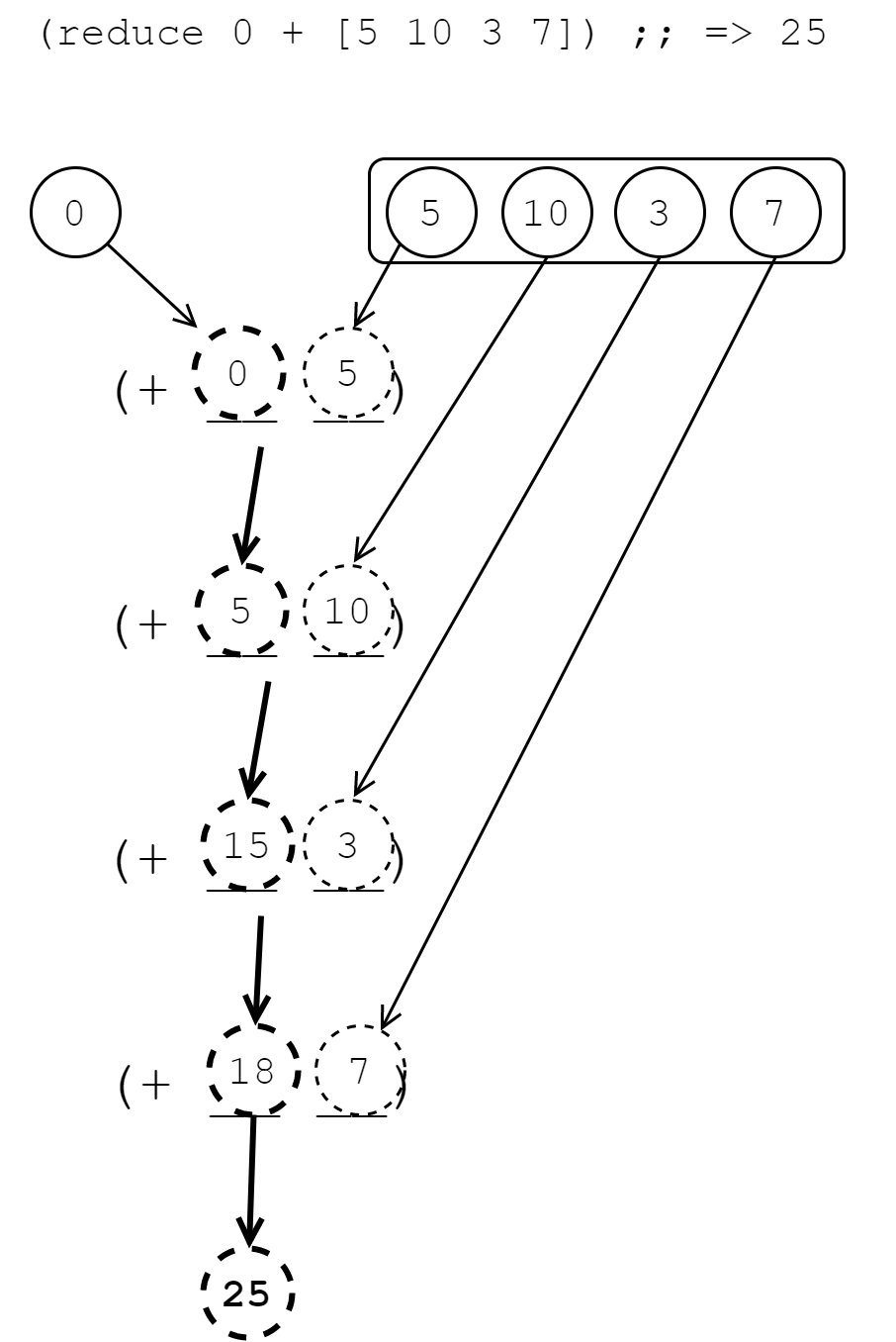 Reducing a Sequence