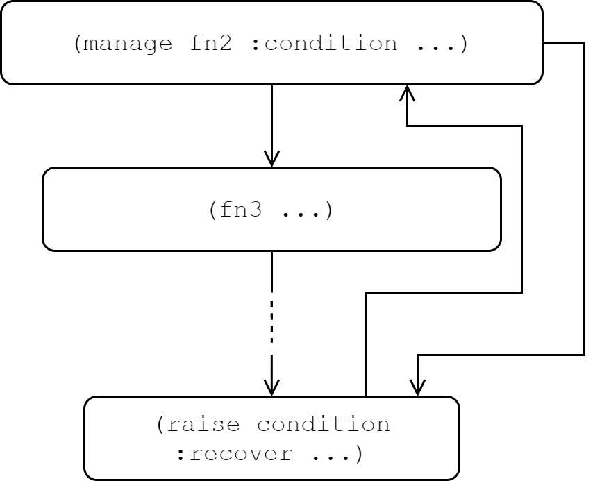 Control Flow for Conditions