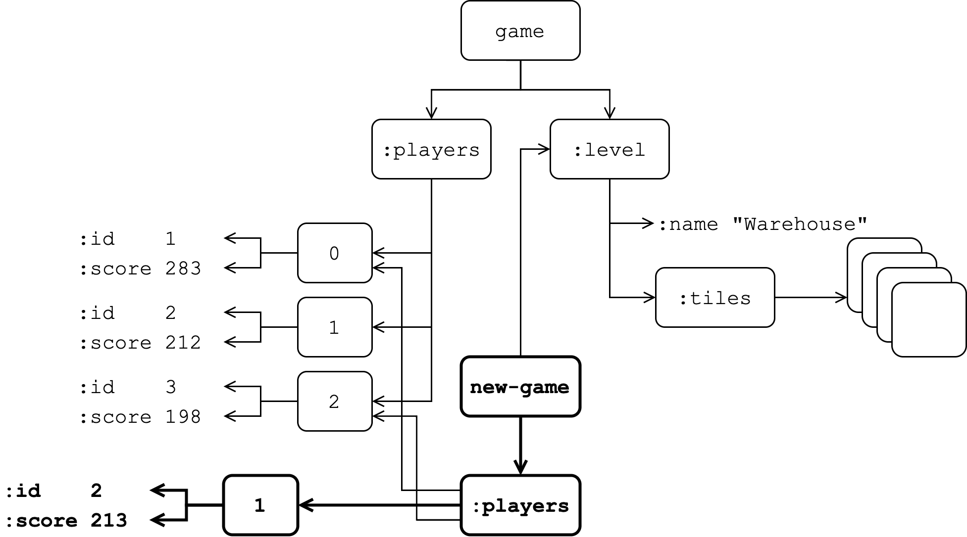 Persistent Data Structures