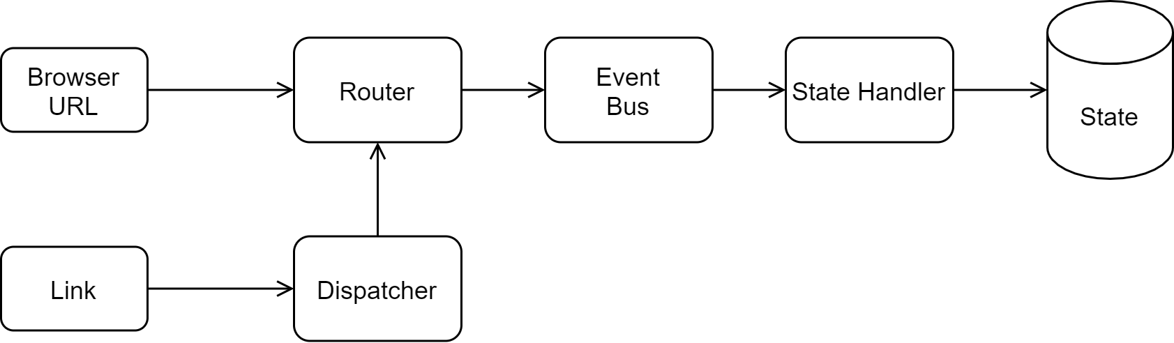 Routing Flow