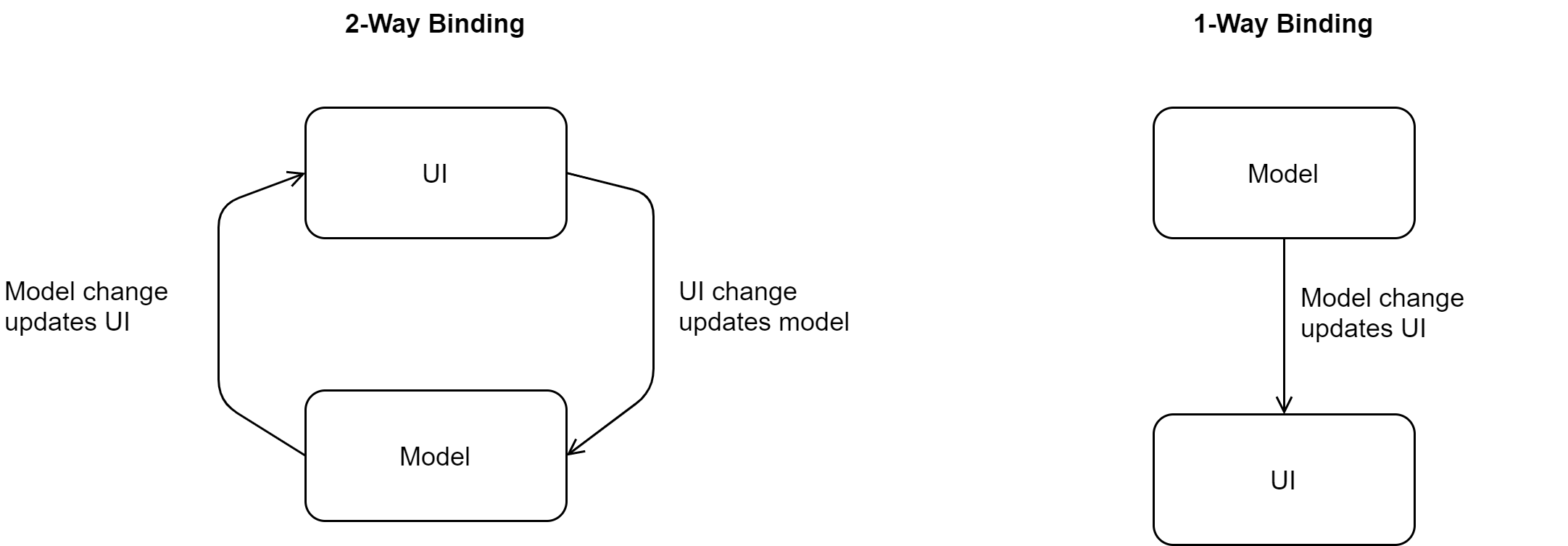 Data Binding Strategies