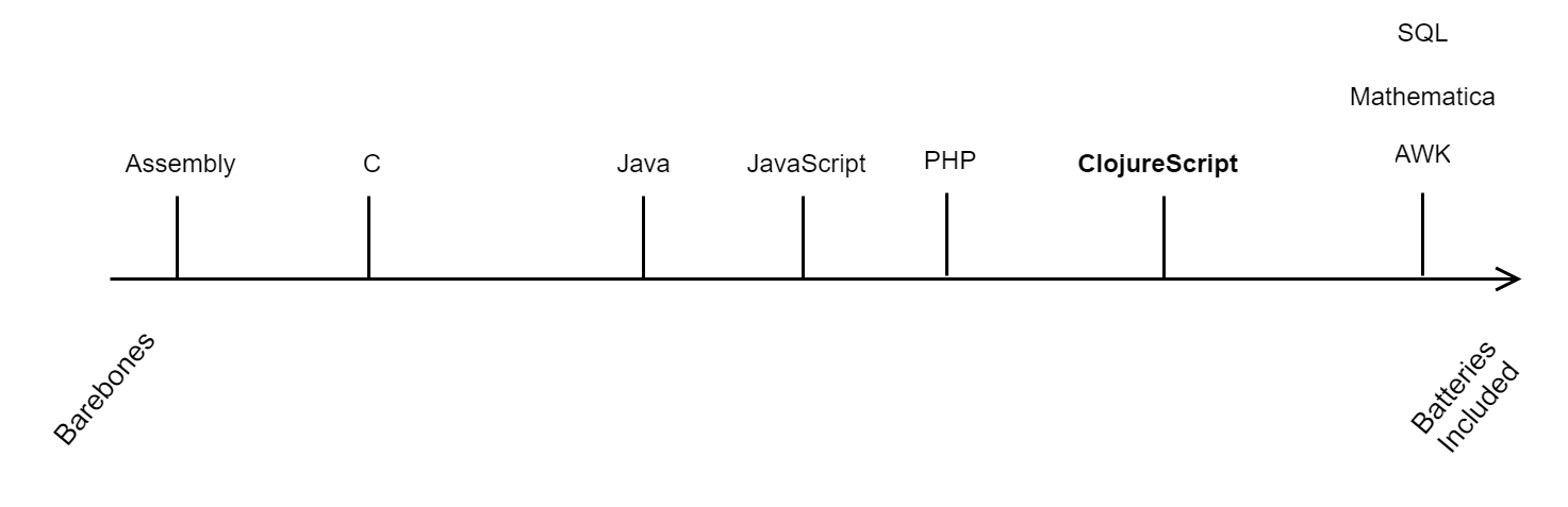 Spectrum of programming languages