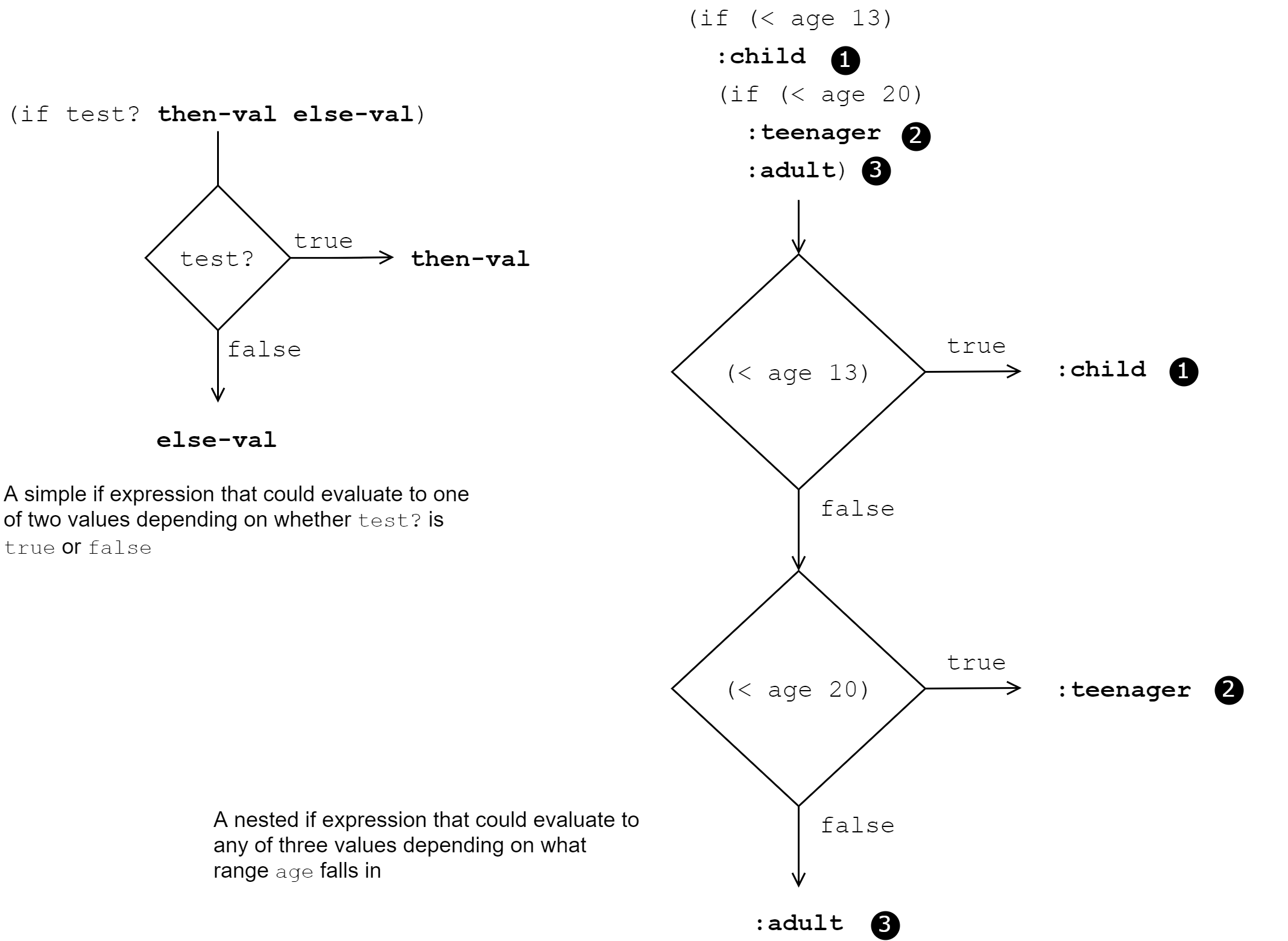 Conditional Evaluation