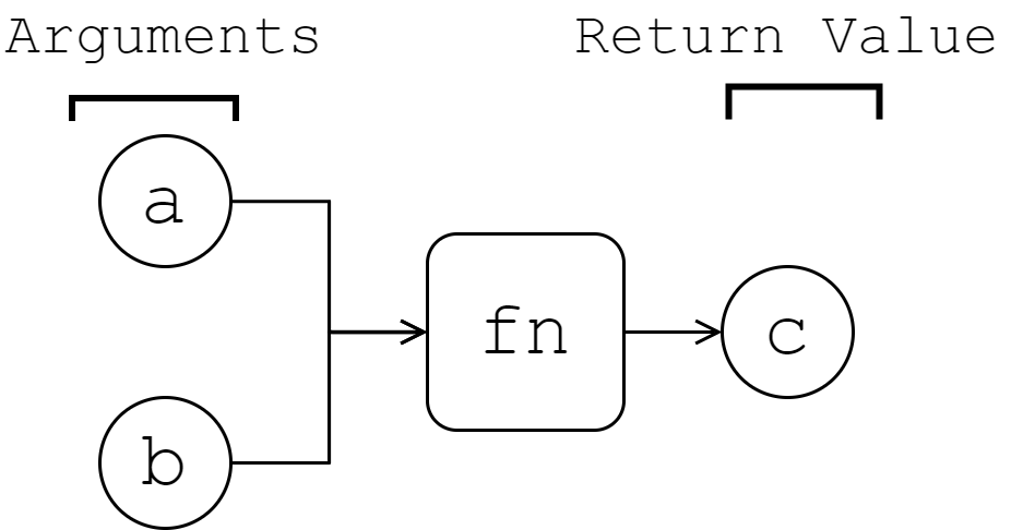 Functions map input to output