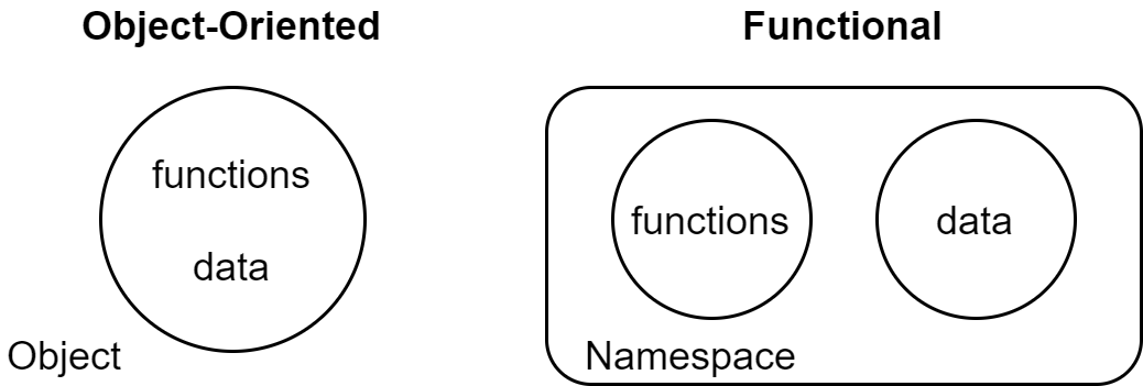 Functions and Data