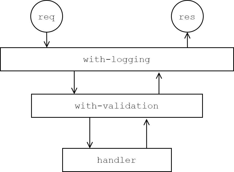 Middleware Pattern