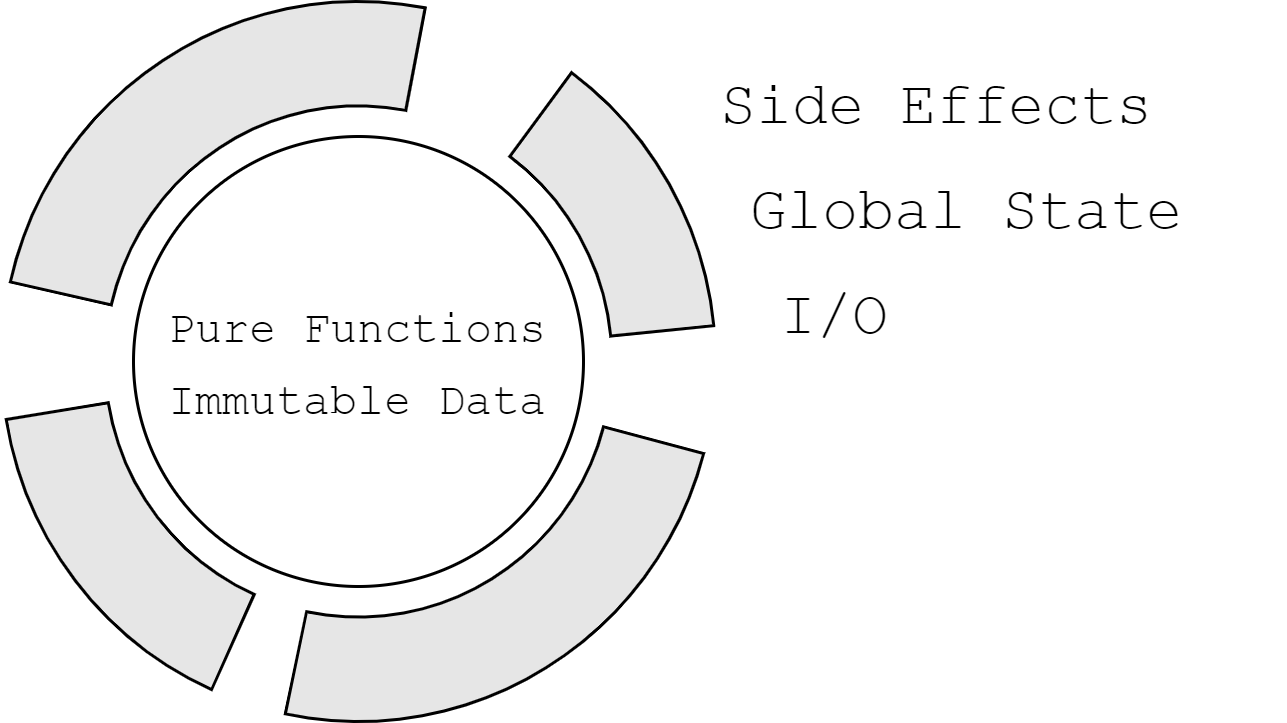 Keeping a Purely Functional Core