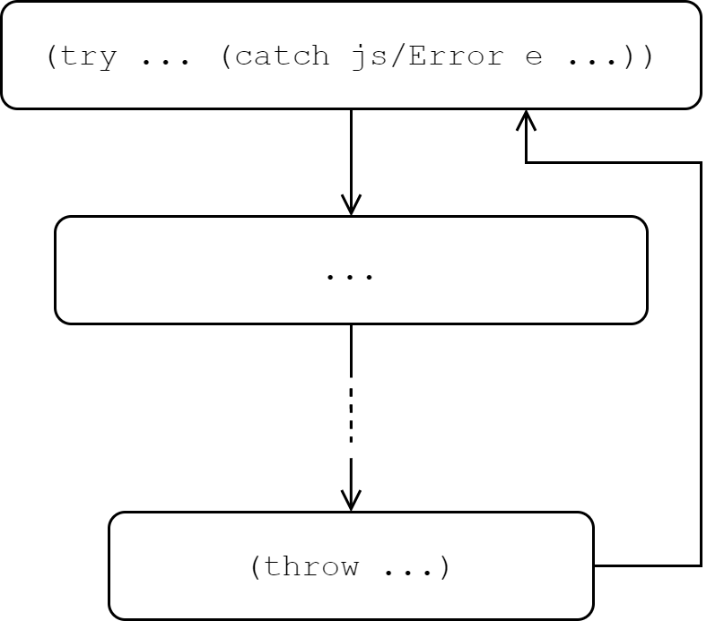 Control Flow for try/catch