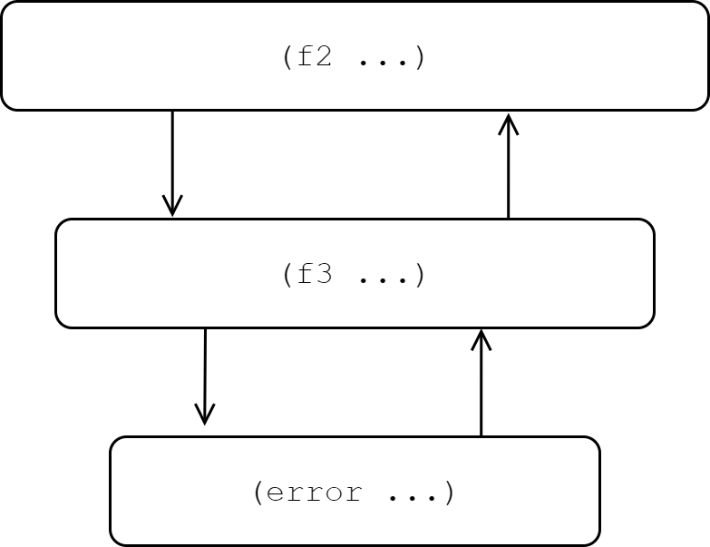 Control Flow for Errors as Values