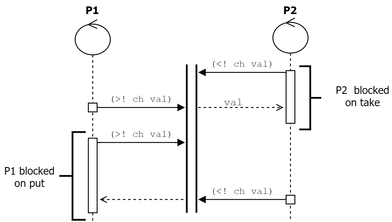 Synchronization with Channels