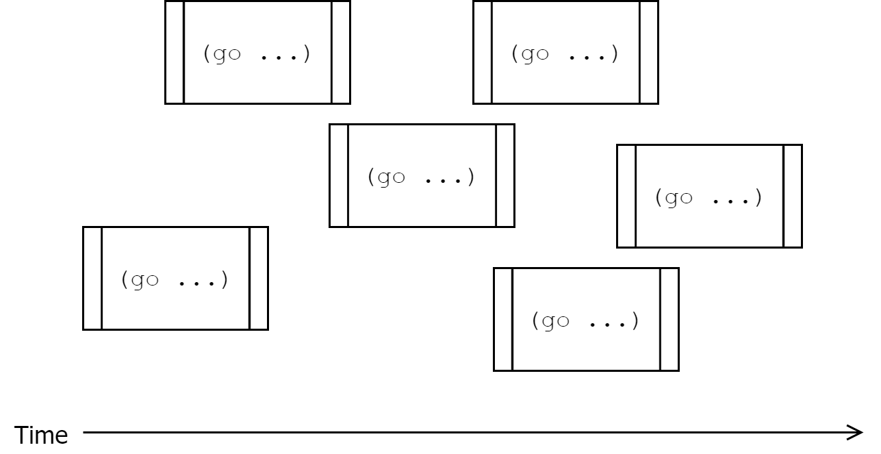 Concurrent Processes