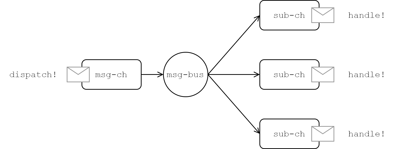 Architecture of the Messaging Layer