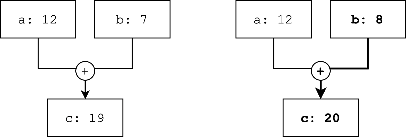 Reactive Spreadsheet Cells