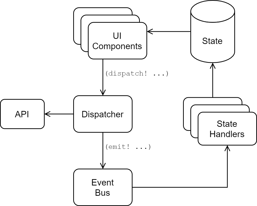 Coordination Diagram