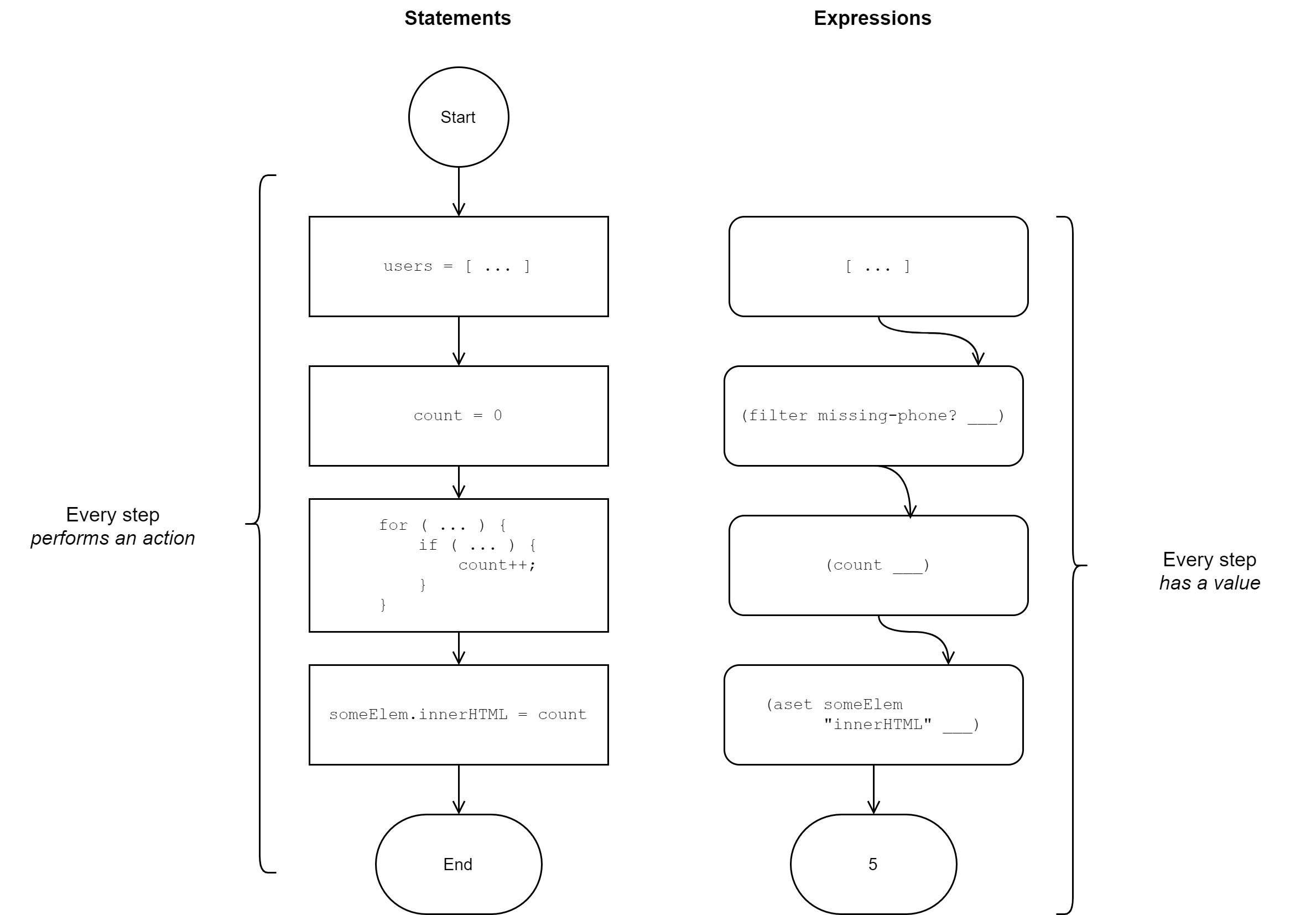 Comparing Expressions and Statements