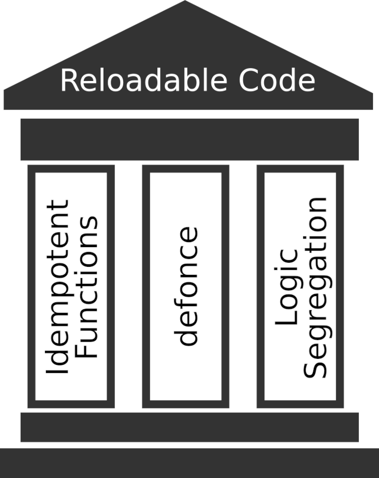 The Pillars of Reloadable Code