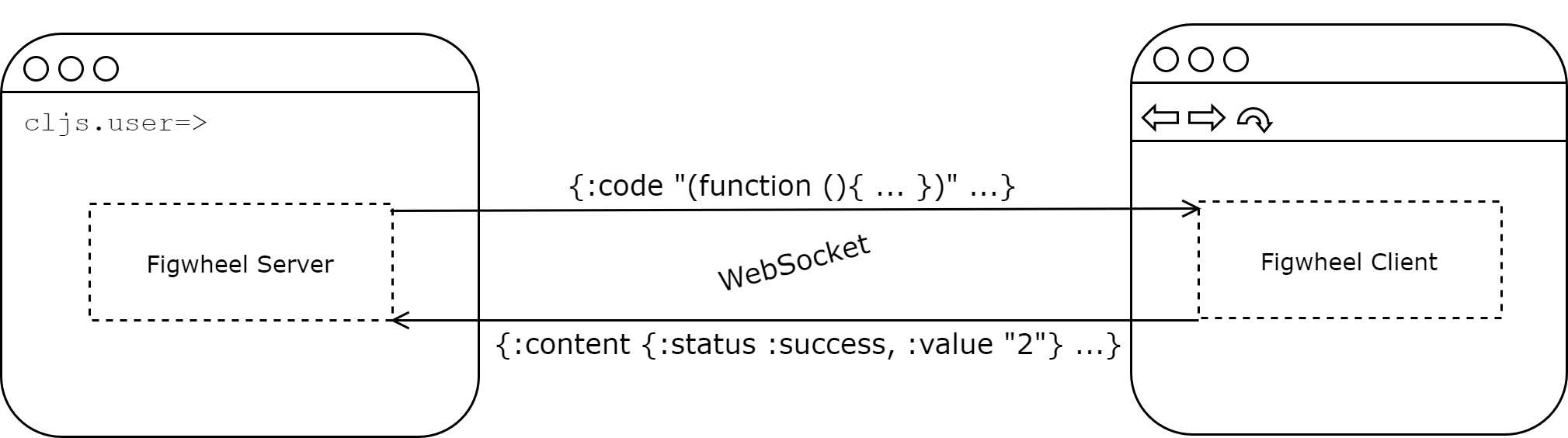 Figwheel Client/Server Communication