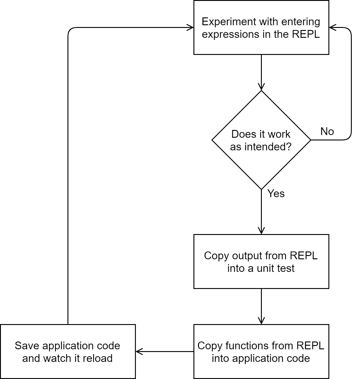 REPL-Driven Development Workflow