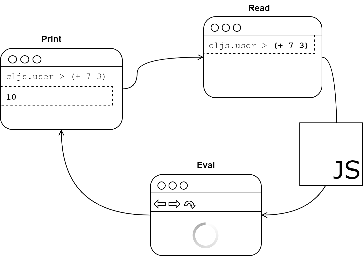 The Read-Eval-Print Loop