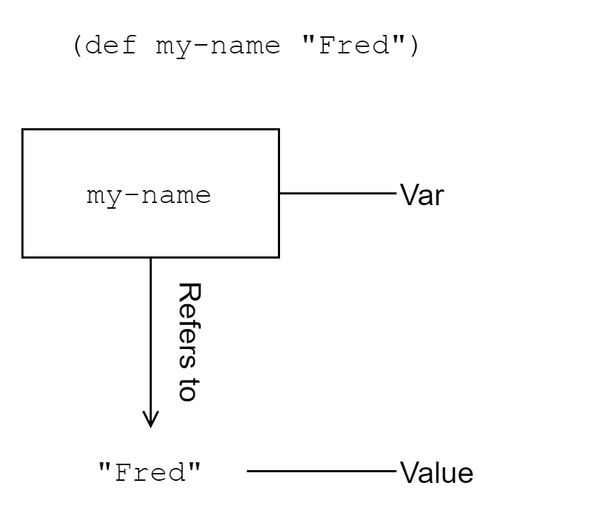 Binding a Var to a Value